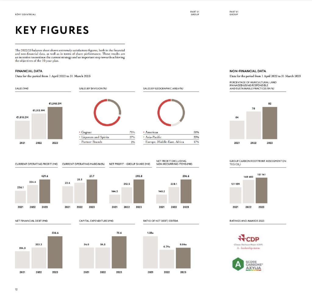 Remy Cointreau 2023 Key Figures