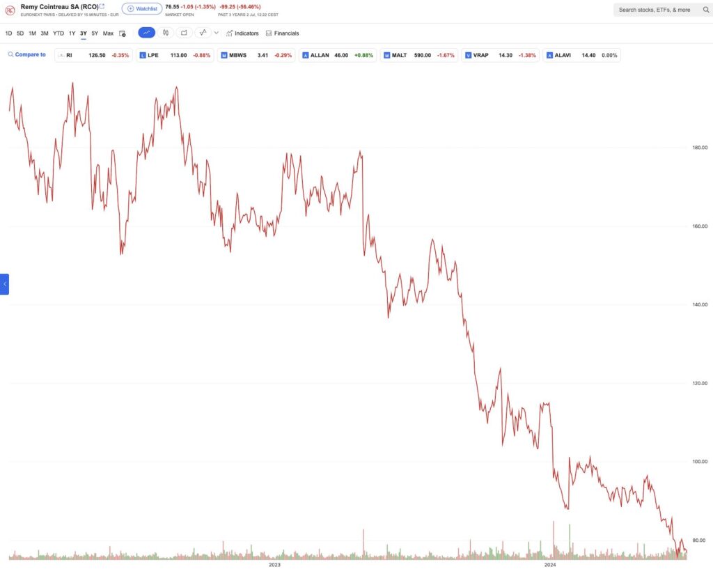 Remy Cointreau Share Price Graph